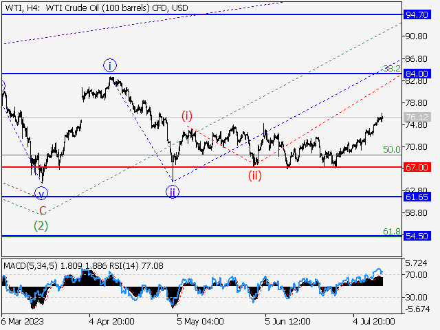 WTI Crude Oil: Волновой анализ и прогноз на 14.07.23 – 21.07.23