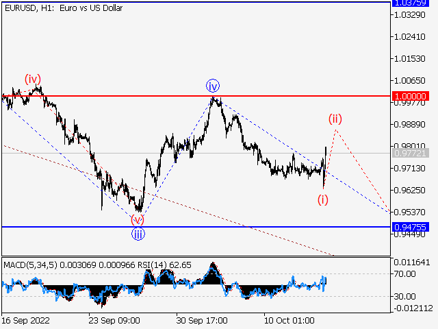 EUR/USD: Волновой анализ и прогноз на 14.10.22 – 21.10.22