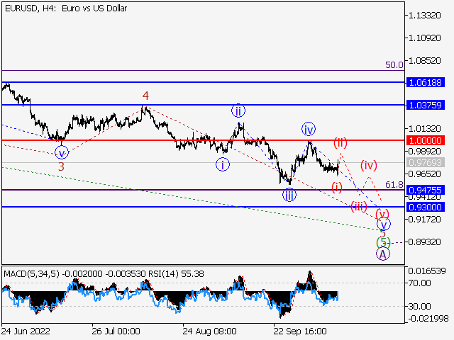 EUR/USD: Волновой анализ и прогноз на 14.10.22 – 21.10.22