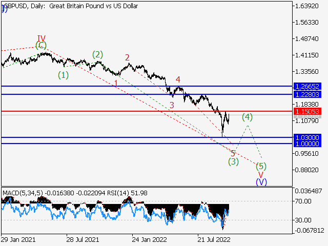 GBP/USD: Волновой анализ и прогноз на 14.10.22 – 21.10.22