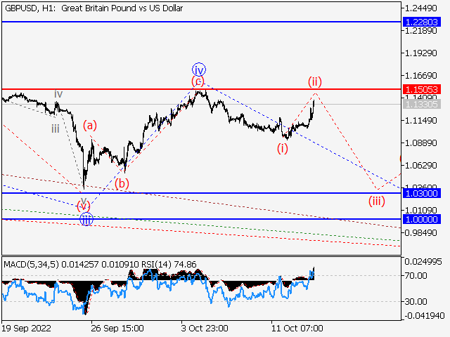 GBP/USD: Волновой анализ и прогноз на 14.10.22 – 21.10.22