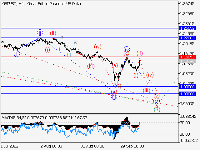 GBP/USD: Волновой анализ и прогноз на 14.10.22 – 21.10.22