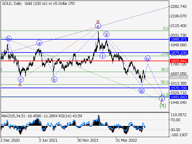 XAU/USD: Волновой анализ и прогноз на 14.10.22 – 21.10.22