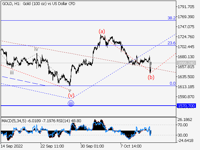 XAU/USD: Волновой анализ и прогноз на 14.10.22 – 21.10.22
