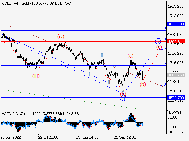 XAU/USD: Волновой анализ и прогноз на 14.10.22 – 21.10.22