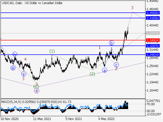 USD/СAD: Волновой анализ и прогноз на 14.10.22 – 21.10.22