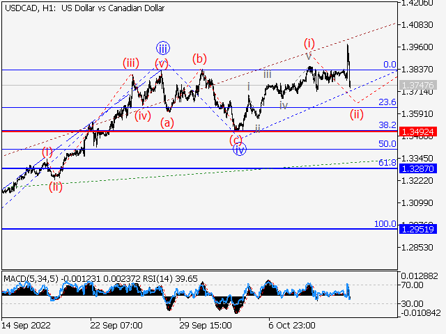 USD/СAD: Волновой анализ и прогноз на 14.10.22 – 21.10.22