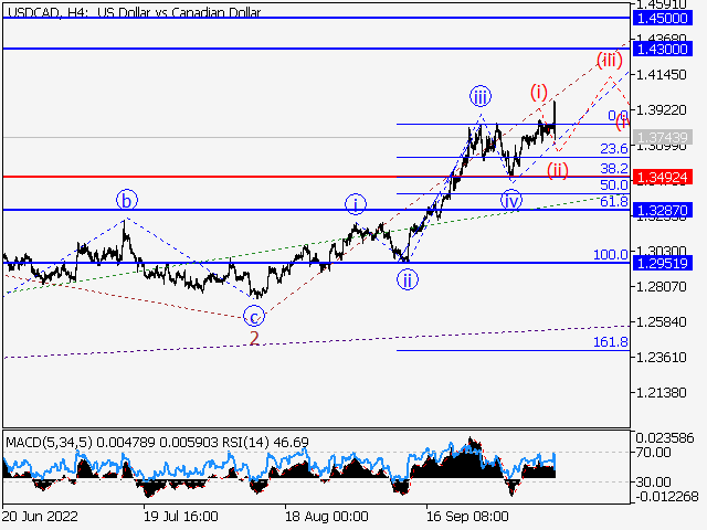 USD/СAD: Волновой анализ и прогноз на 14.10.22 – 21.10.22