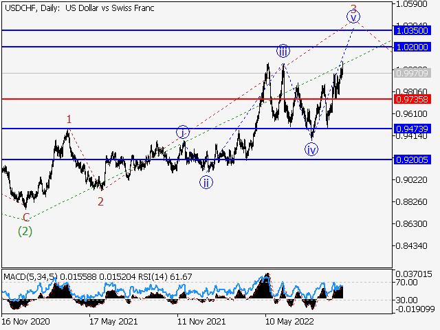 USD/CHF: Волновой анализ и прогноз на 14.10.22 – 21.10.22