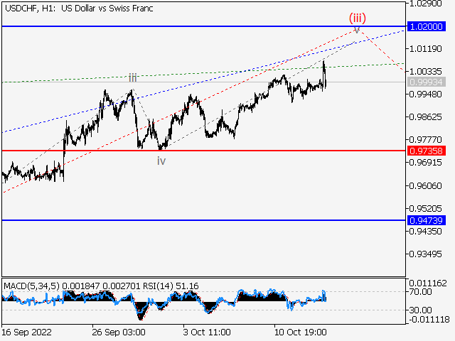USD/CHF: Волновой анализ и прогноз на 14.10.22 – 21.10.22