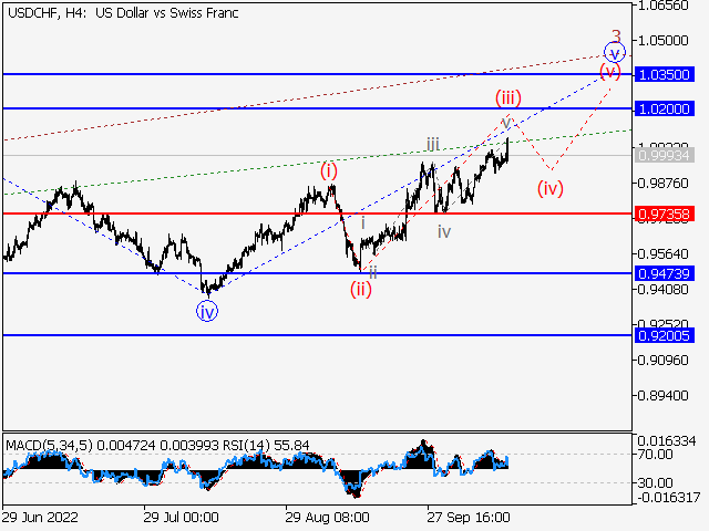 USD/CHF: Волновой анализ и прогноз на 14.10.22 – 21.10.22