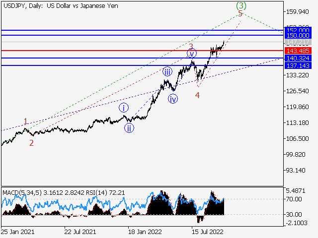 USD/JPY: Волновой анализ и прогноз на 14.10.22 – 21.10.22