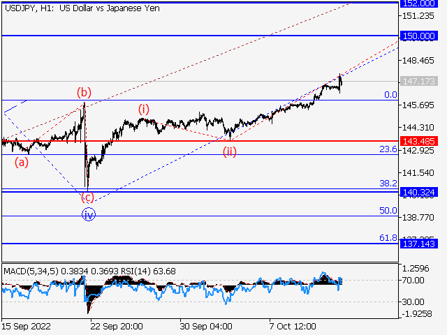USD/JPY: Волновой анализ и прогноз на 14.10.22 – 21.10.22