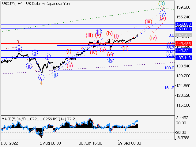 USD/JPY: Волновой анализ и прогноз на 14.10.22 – 21.10.22
