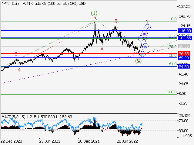 WTI Crude Oil: Волновой анализ и прогноз на 14.10.22 – 21.10.22