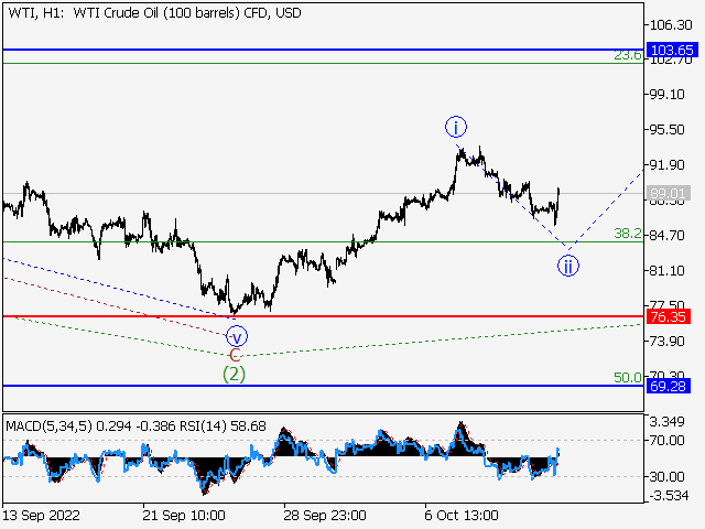 WTI Crude Oil: Волновой анализ и прогноз на 14.10.22 – 21.10.22
