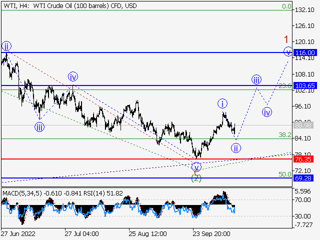 WTI Crude Oil: Волновой анализ и прогноз на 14.10.22 – 21.10.22
