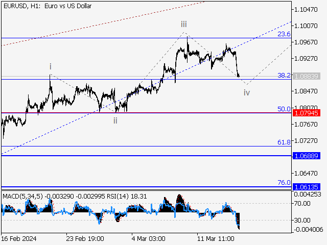 EUR/USD: волновой анализ и прогноз на 15.03.24 – 22.03.24
