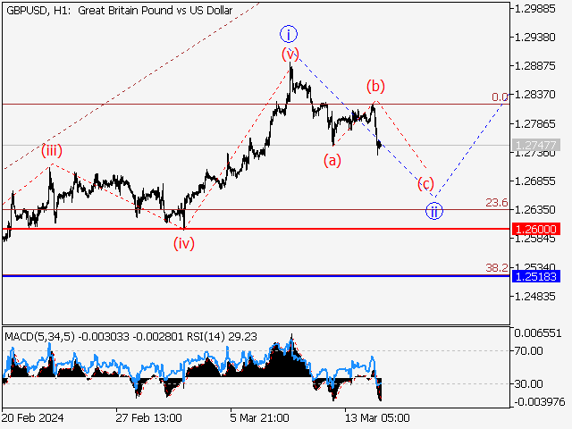 GBP/USD: волновой анализ и прогноз на 15.03.24 – 22.03.24