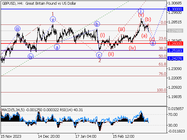 GBP/USD: волновой анализ и прогноз на 15.03.24 – 22.03.24