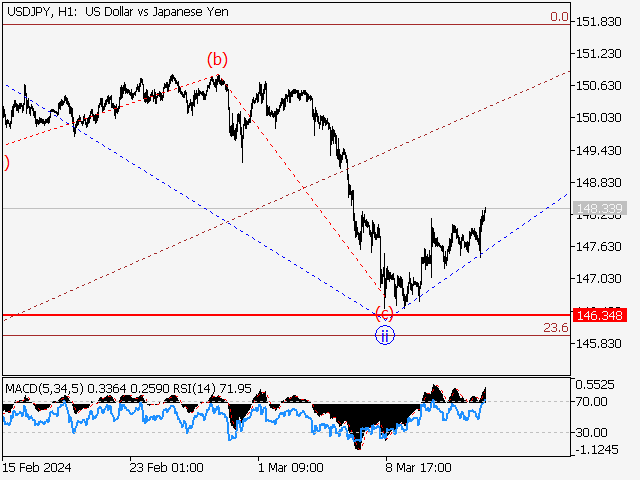 USD/JPY: волновой анализ и прогноз на 15.03.24 – 22.03.24