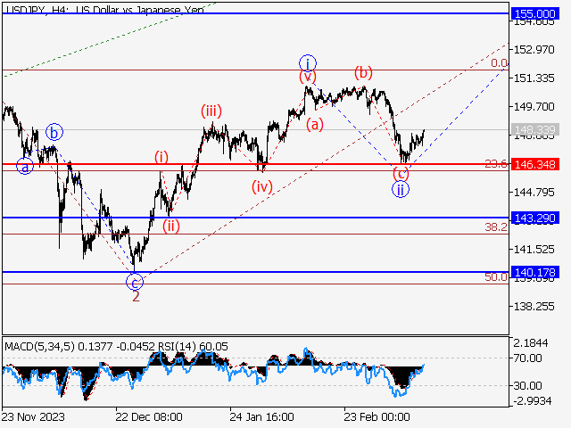 USD/JPY: волновой анализ и прогноз на 15.03.24 – 22.03.24