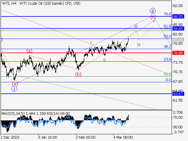 WTI Crude Oil: волновой анализ и прогноз на 15.03.24 – 22.03.24