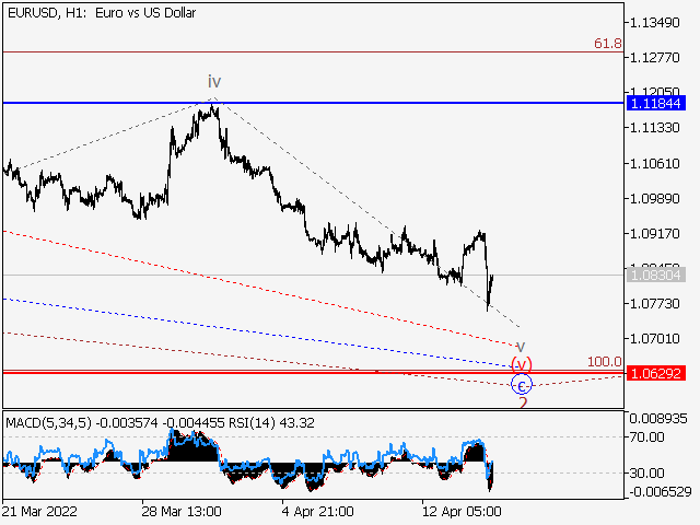 EUR/USD: волновой анализ и прогноз на 15.04.22 – 22.04.22