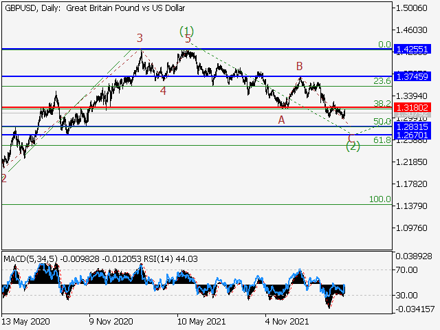 GBP/USD: волновой анализ и прогноз на 15.04.22 – 22.04.22