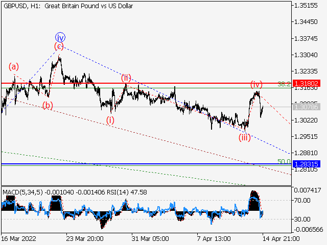GBP/USD: волновой анализ и прогноз на 15.04.22 – 22.04.22