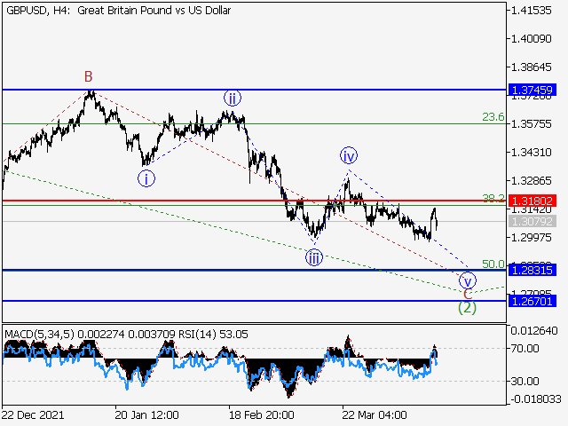 GBP/USD: волновой анализ и прогноз на 15.04.22 – 22.04.22