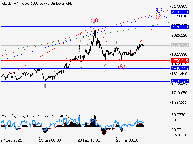 XAU/USD: волновой анализ и прогноз на 15.04.22 – 22.04.22