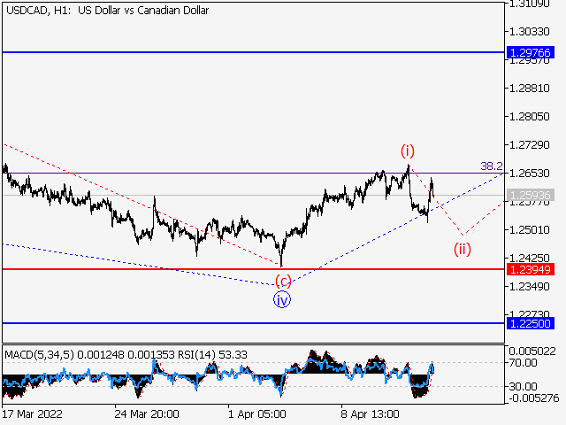 USD/СAD: волновой анализ и прогноз на 15.04.22 – 22.04.22