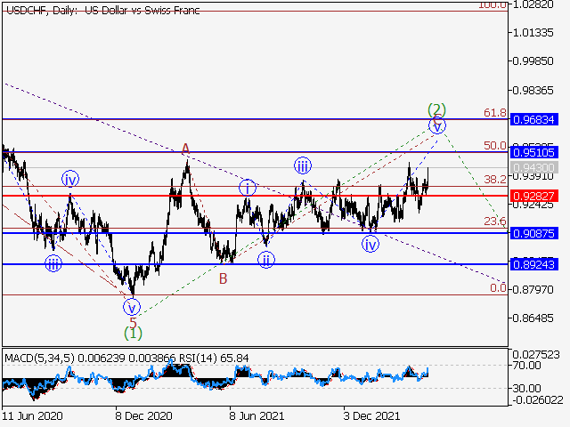 USD/CHF: волновой анализ и прогноз на 15.04.22 – 22.04.22