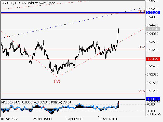 USD/CHF: волновой анализ и прогноз на 15.04.22 – 22.04.22