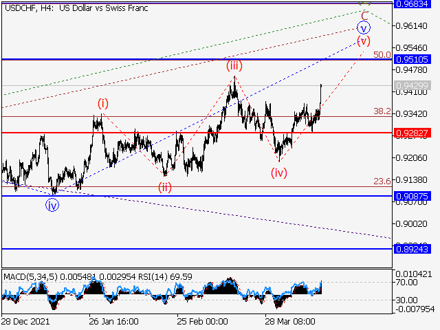 USD/CHF: волновой анализ и прогноз на 15.04.22 – 22.04.22