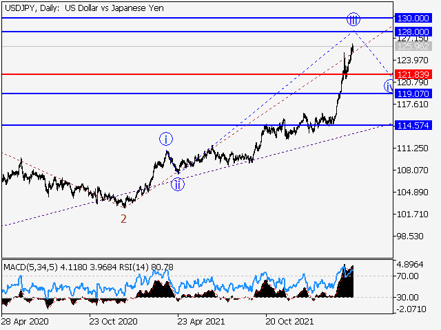 USD/JPY: волновой анализ и прогноз на 15.04.22 – 22.04.22