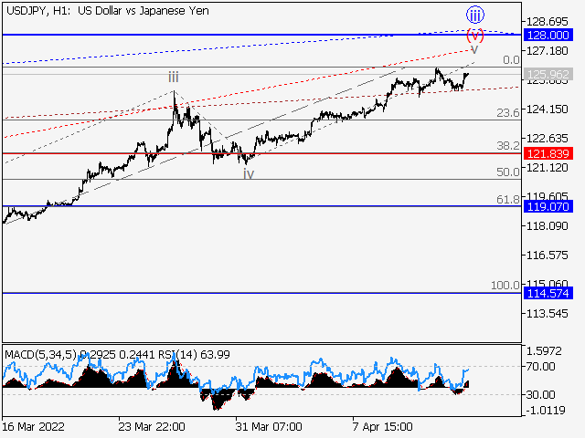 USD/JPY: волновой анализ и прогноз на 15.04.22 – 22.04.22