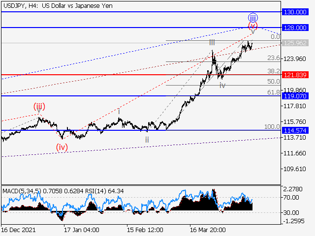 USD/JPY: волновой анализ и прогноз на 15.04.22 – 22.04.22