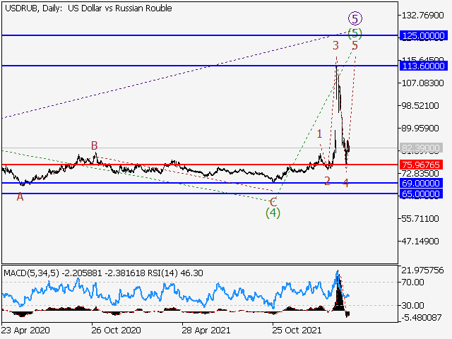 USD/RUB: волновой анализ и прогноз на 15.04.22 – 22.04.22
