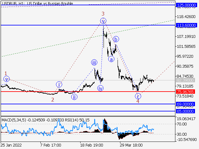 USD/RUB: волновой анализ и прогноз на 15.04.22 – 22.04.22