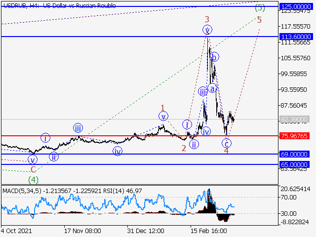 USD/RUB: волновой анализ и прогноз на 15.04.22 – 22.04.22