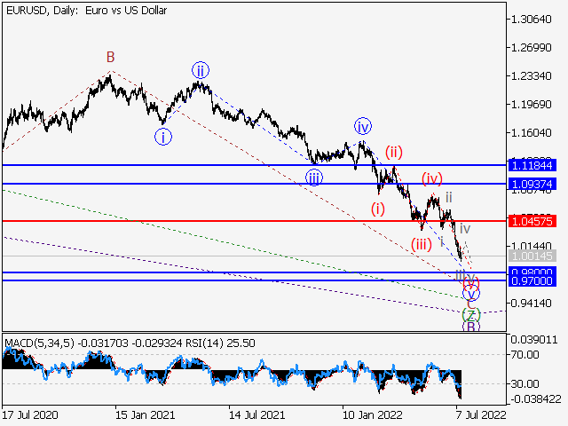 EUR/USD: волновой анализ и прогноз на 15.07.22 – 22.07.22