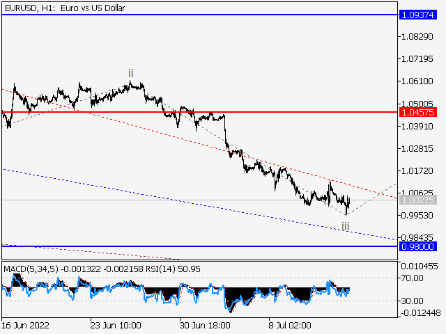 EUR/USD: волновой анализ и прогноз на 15.07.22 – 22.07.22