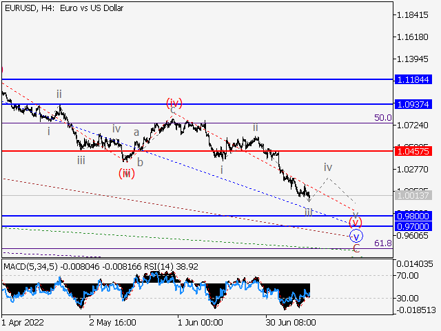 EUR/USD: волновой анализ и прогноз на 15.07.22 – 22.07.22