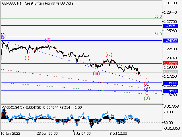 GBP/USD: волновой анализ и прогноз на 15.07.22 – 22.07.22