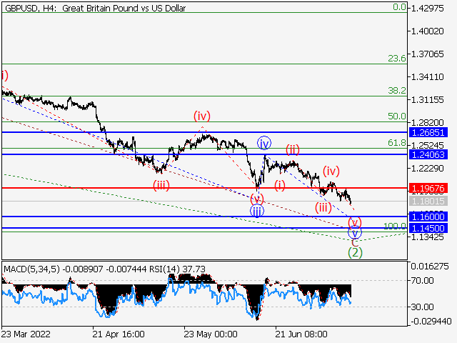GBP/USD: волновой анализ и прогноз на 15.07.22 – 22.07.22