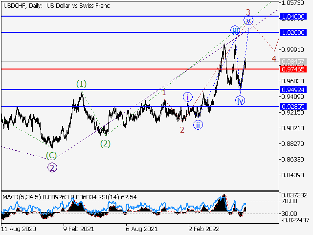 USD/CHF: волновой анализ и прогноз на 15.07.22 – 22.07.22