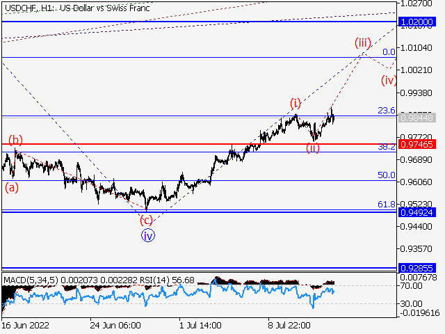 USD/CHF: волновой анализ и прогноз на 15.07.22 – 22.07.22