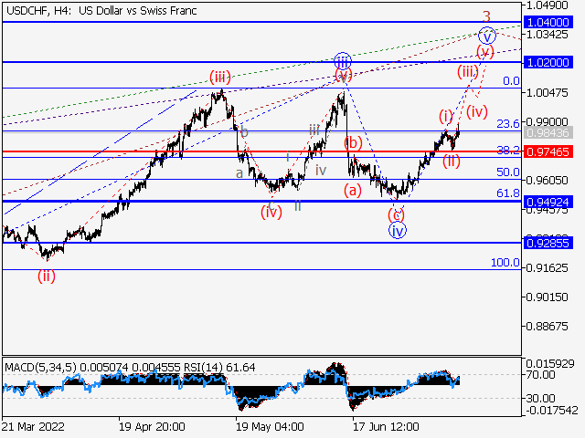 USD/CHF: волновой анализ и прогноз на 15.07.22 – 22.07.22